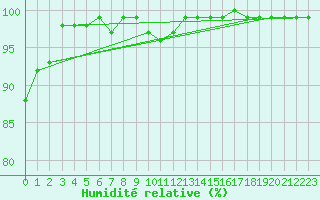 Courbe de l'humidit relative pour Bad Kissingen