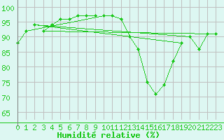 Courbe de l'humidit relative pour Montauban (82)