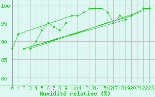 Courbe de l'humidit relative pour Sunne