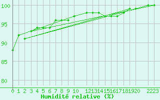 Courbe de l'humidit relative pour le bateau MERFR02