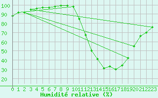 Courbe de l'humidit relative pour Toulouse-Francazal (31)