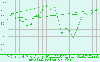 Courbe de l'humidit relative pour Valleroy (54)
