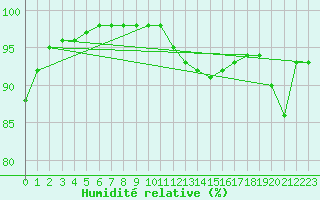 Courbe de l'humidit relative pour Reims-Prunay (51)