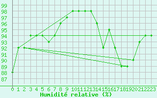 Courbe de l'humidit relative pour Marquise (62)
