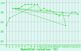 Courbe de l'humidit relative pour Feldberg-Schwarzwald (All)