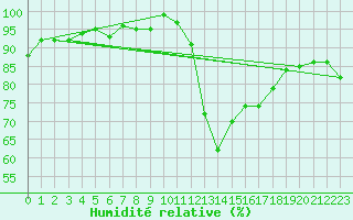 Courbe de l'humidit relative pour Lamballe (22)