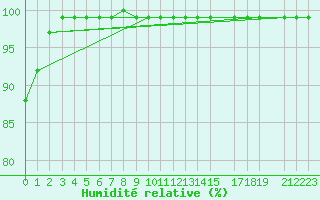 Courbe de l'humidit relative pour Sala