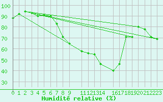 Courbe de l'humidit relative pour Marsens