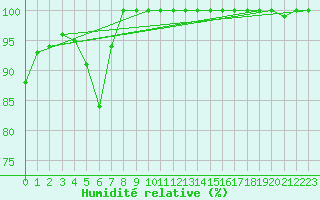 Courbe de l'humidit relative pour Vaasa Klemettila