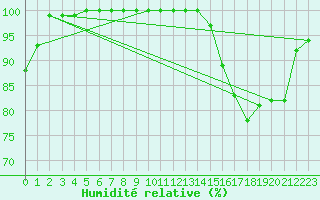 Courbe de l'humidit relative pour Langdon Bay