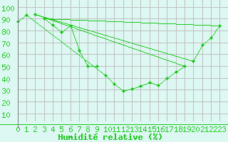 Courbe de l'humidit relative pour Sinnicolau Mare