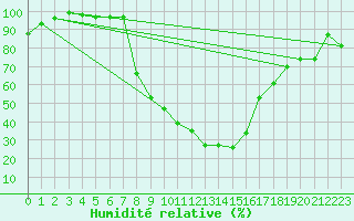 Courbe de l'humidit relative pour Vals