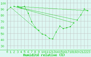 Courbe de l'humidit relative pour Lahr (All)