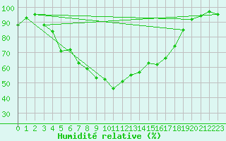 Courbe de l'humidit relative pour Haparanda A