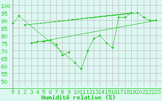 Courbe de l'humidit relative pour De Bilt (PB)