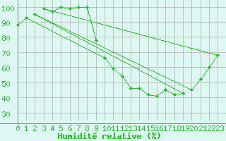 Courbe de l'humidit relative pour Besanon (25)