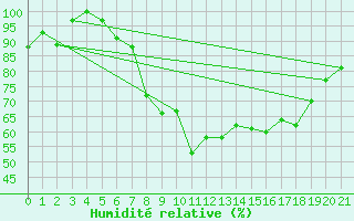 Courbe de l'humidit relative pour Sines / Montes Chaos