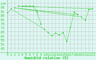 Courbe de l'humidit relative pour Metz (57)