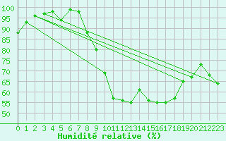 Courbe de l'humidit relative pour Pershore