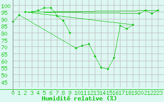 Courbe de l'humidit relative pour Church Lawford