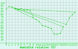 Courbe de l'humidit relative pour Isle-sur-la-Sorgue (84)