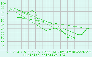 Courbe de l'humidit relative pour Charleville-Mzires (08)