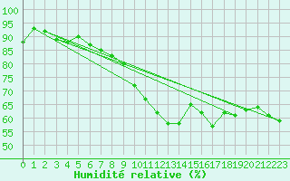 Courbe de l'humidit relative pour Chaumont (Sw)