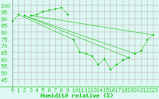 Courbe de l'humidit relative pour Christnach (Lu)