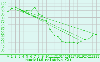 Courbe de l'humidit relative pour Anglars St-Flix(12)