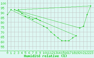 Courbe de l'humidit relative pour Besanon (25)