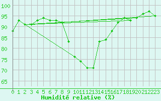 Courbe de l'humidit relative pour Rennes (35)