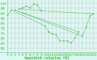 Courbe de l'humidit relative pour Bellefontaine (88)