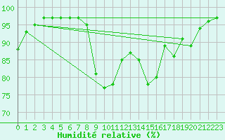 Courbe de l'humidit relative pour Drammen Berskog