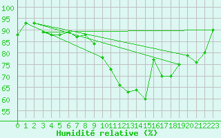 Courbe de l'humidit relative pour Beauvais (60)