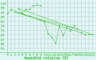 Courbe de l'humidit relative pour Cazaux (33)