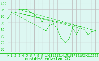 Courbe de l'humidit relative pour Avord (18)
