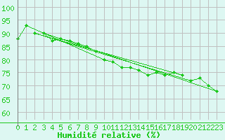 Courbe de l'humidit relative pour Werl