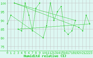 Courbe de l'humidit relative pour Guetsch