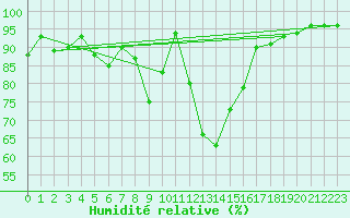 Courbe de l'humidit relative pour Robbia
