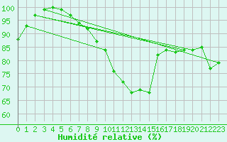 Courbe de l'humidit relative pour Leek Thorncliffe