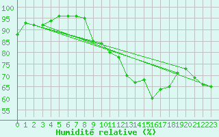 Courbe de l'humidit relative pour Aix-en-Provence (13)