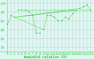 Courbe de l'humidit relative pour Plauen
