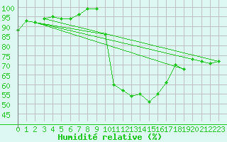 Courbe de l'humidit relative pour Gsgen