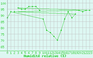 Courbe de l'humidit relative pour Pau (64)