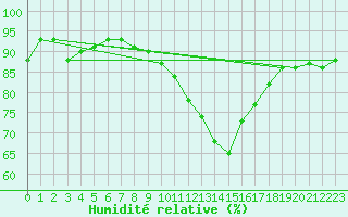 Courbe de l'humidit relative pour Le Bourget (93)