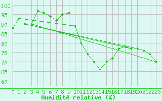 Courbe de l'humidit relative pour Poitiers (86)