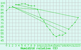 Courbe de l'humidit relative pour Angers-Marc (49)