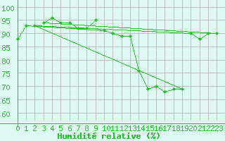 Courbe de l'humidit relative pour Quimper (29)