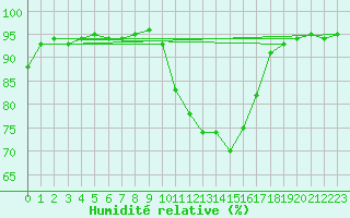 Courbe de l'humidit relative pour Hestrud (59)