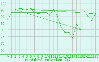 Courbe de l'humidit relative pour Nancy - Ochey (54)